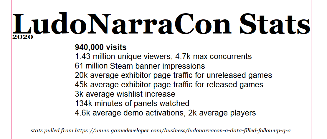 Image detailing stats from the 2020 LudoNarraCon digital convention hosted on Steam. Stats are pulled from url http://www.gamedeveloper.com/business/ludonarracon-a-data-filled-followup-q-a. Stats include 940,000 visits, 1.43 million Steam banner impressions, and 3k average wishlist increase per exhibited game.